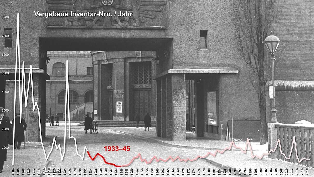 Graphics and photo: Between 1933-1945, the increase in inventory numbers was comparatively low. However, even in the case of later acquisitions, a Nazi provenance cannot always be ruled out. In the background, the museum entrance in 1937.